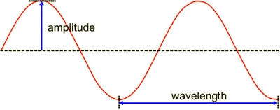 amplitude and wavelngth